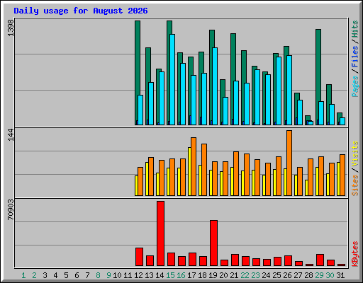 Daily usage for August 2026