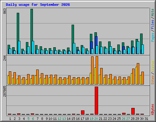 Daily usage for September 2026