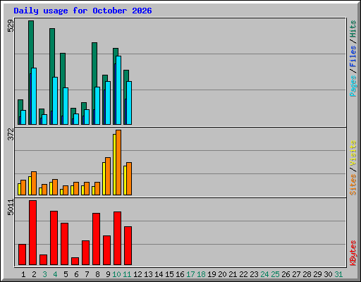 Daily usage for October 2026