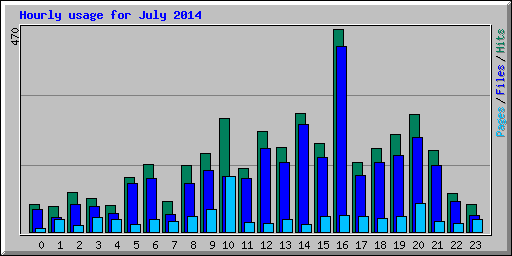 Hourly usage for July 2014