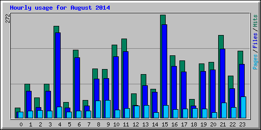 Hourly usage for August 2014