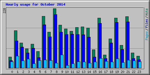 Hourly usage for October 2014