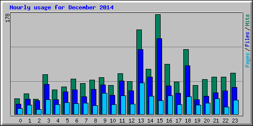 Hourly usage for December 2014