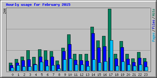 Hourly usage for February 2015
