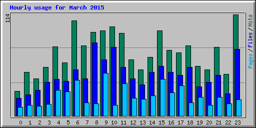 Hourly usage for March 2015
