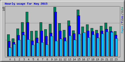 Hourly usage for May 2015