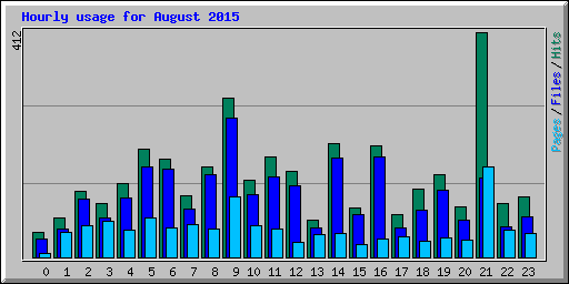 Hourly usage for August 2015