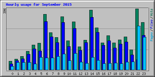 Hourly usage for September 2015