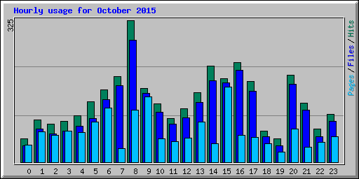 Hourly usage for October 2015
