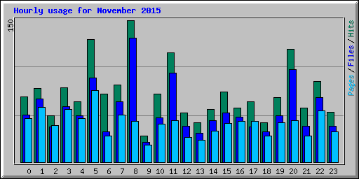 Hourly usage for November 2015