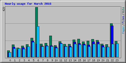 Hourly usage for March 2016