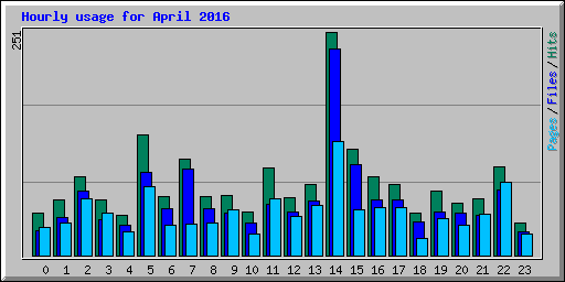 Hourly usage for April 2016