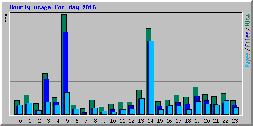 Hourly usage for May 2016
