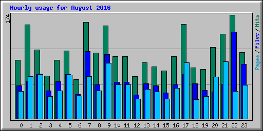 Hourly usage for August 2016