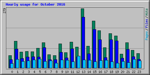Hourly usage for October 2016
