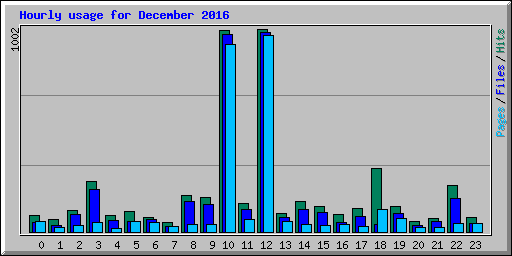 Hourly usage for December 2016