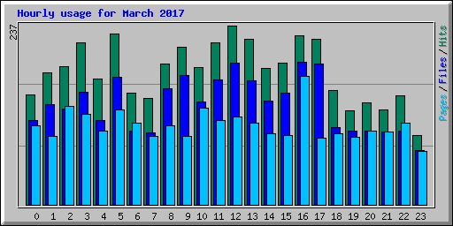 Hourly usage for March 2017