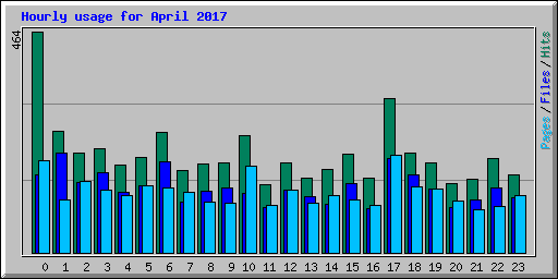 Hourly usage for April 2017