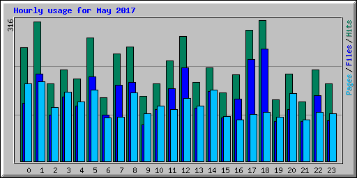 Hourly usage for May 2017