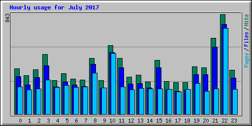 Hourly usage for July 2017