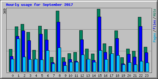 Hourly usage for September 2017