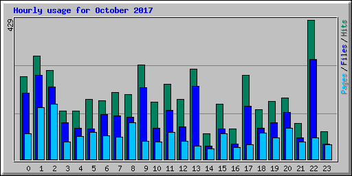 Hourly usage for October 2017