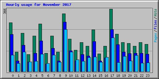Hourly usage for November 2017