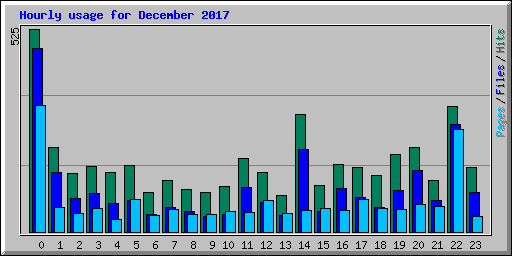 Hourly usage for December 2017