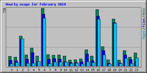 Hourly usage for February 2018