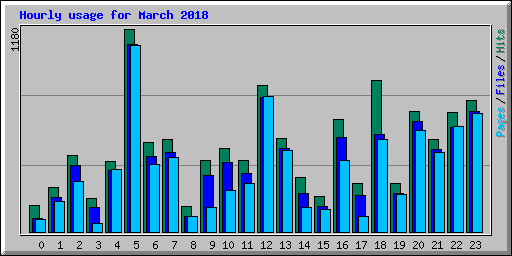 Hourly usage for March 2018