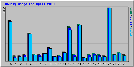 Hourly usage for April 2018