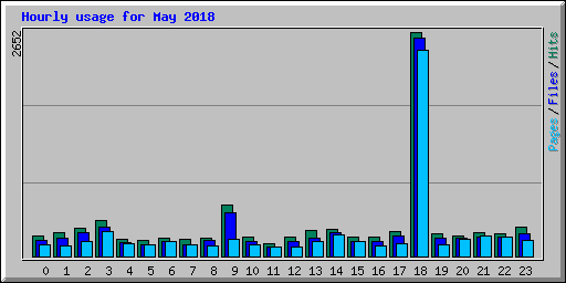 Hourly usage for May 2018