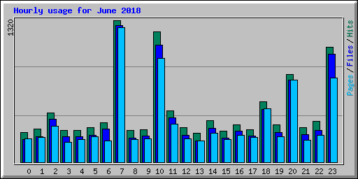 Hourly usage for June 2018