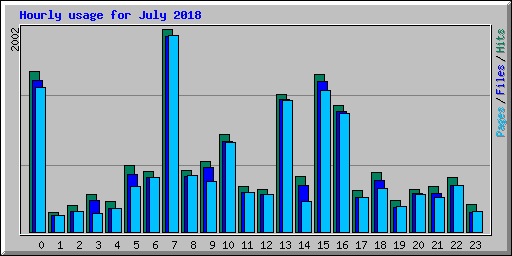 Hourly usage for July 2018