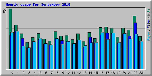 Hourly usage for September 2018