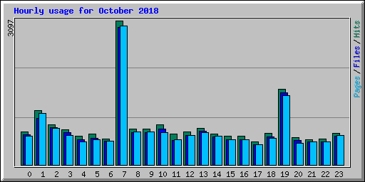 Hourly usage for October 2018