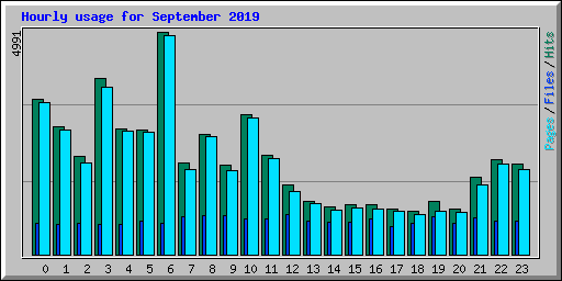Hourly usage for September 2019