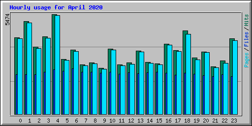 Hourly usage for April 2020