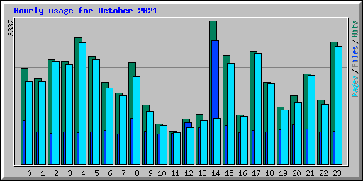 Hourly usage for October 2021