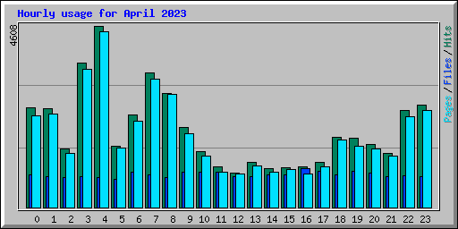 Hourly usage for April 2023