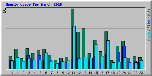 Hourly usage for March 2026