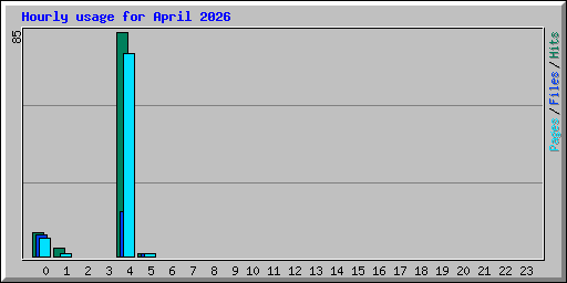 Hourly usage for April 2026