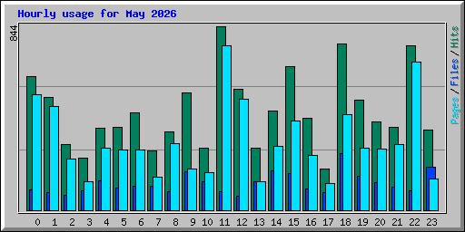Hourly usage for May 2026