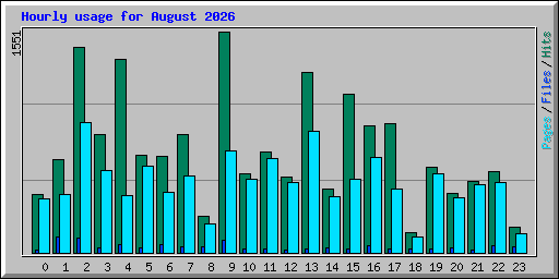 Hourly usage for August 2026