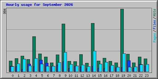 Hourly usage for September 2026