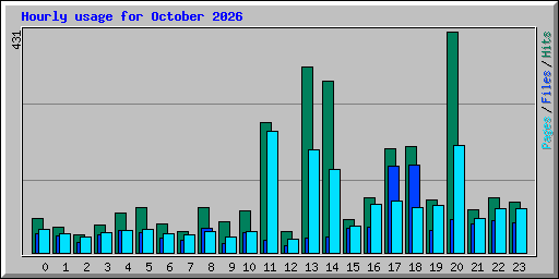 Hourly usage for October 2026