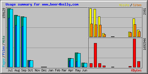 Usage summary for www.beer4kelly.com